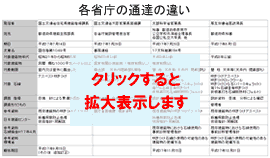 各省庁の通達の違い